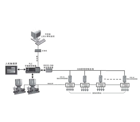 总线式yth游艇会全自动润滑系统